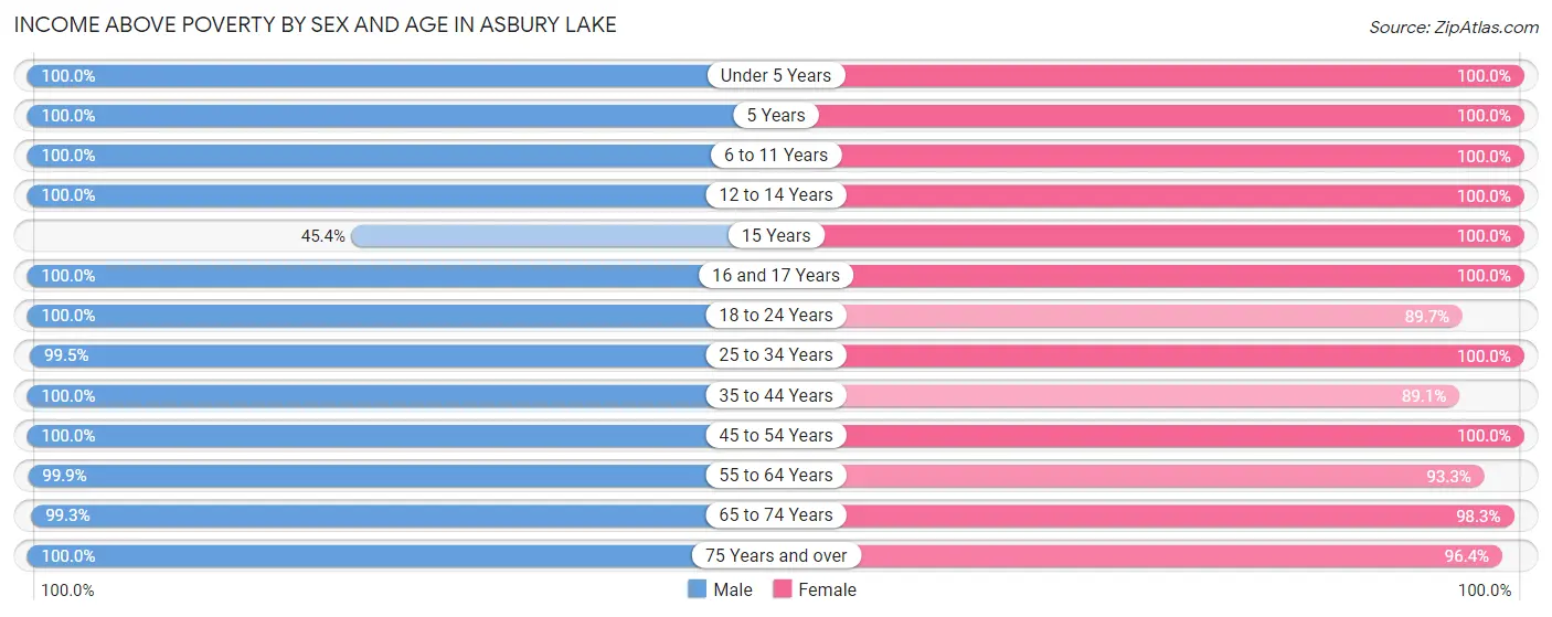 Income Above Poverty by Sex and Age in Asbury Lake