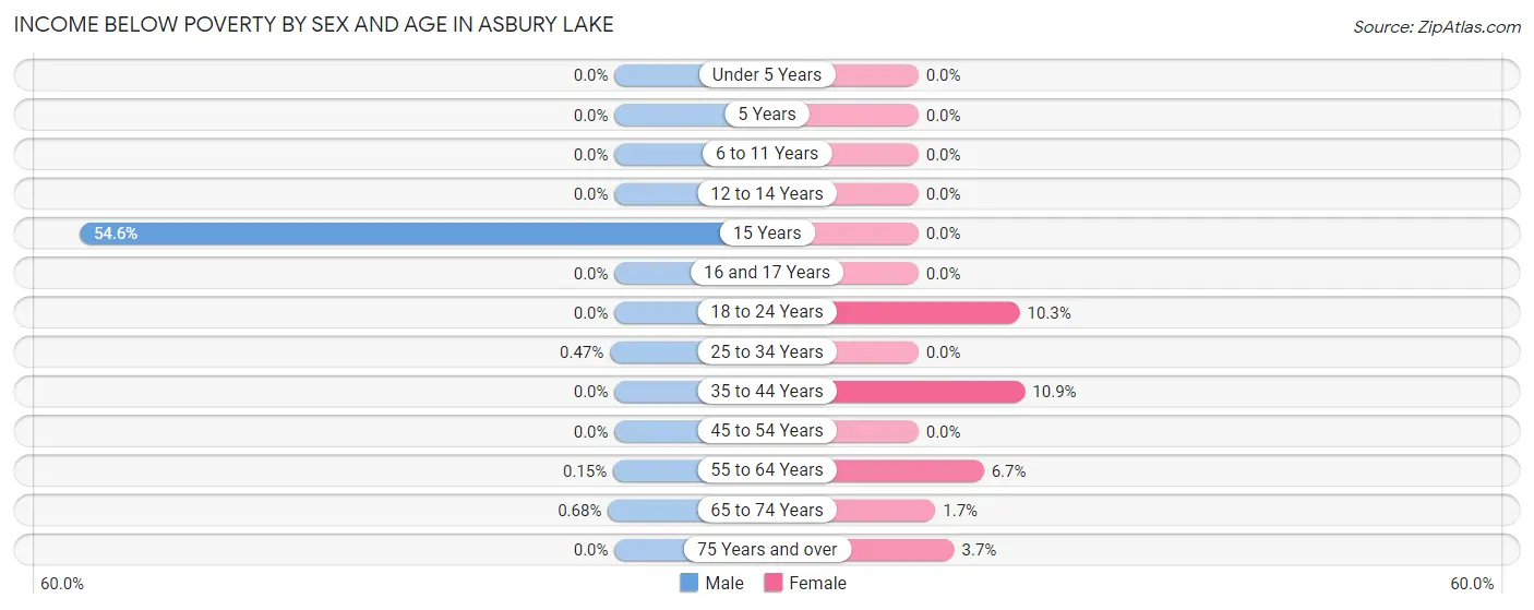 Income Below Poverty by Sex and Age in Asbury Lake