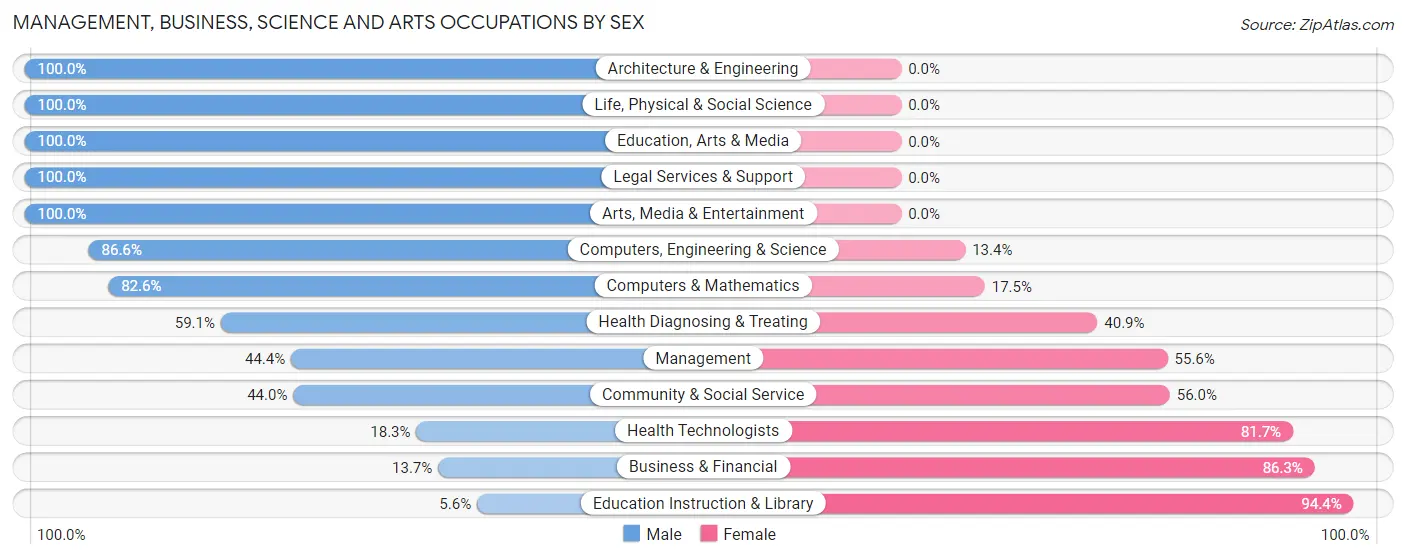 Management, Business, Science and Arts Occupations by Sex in Asbury Lake