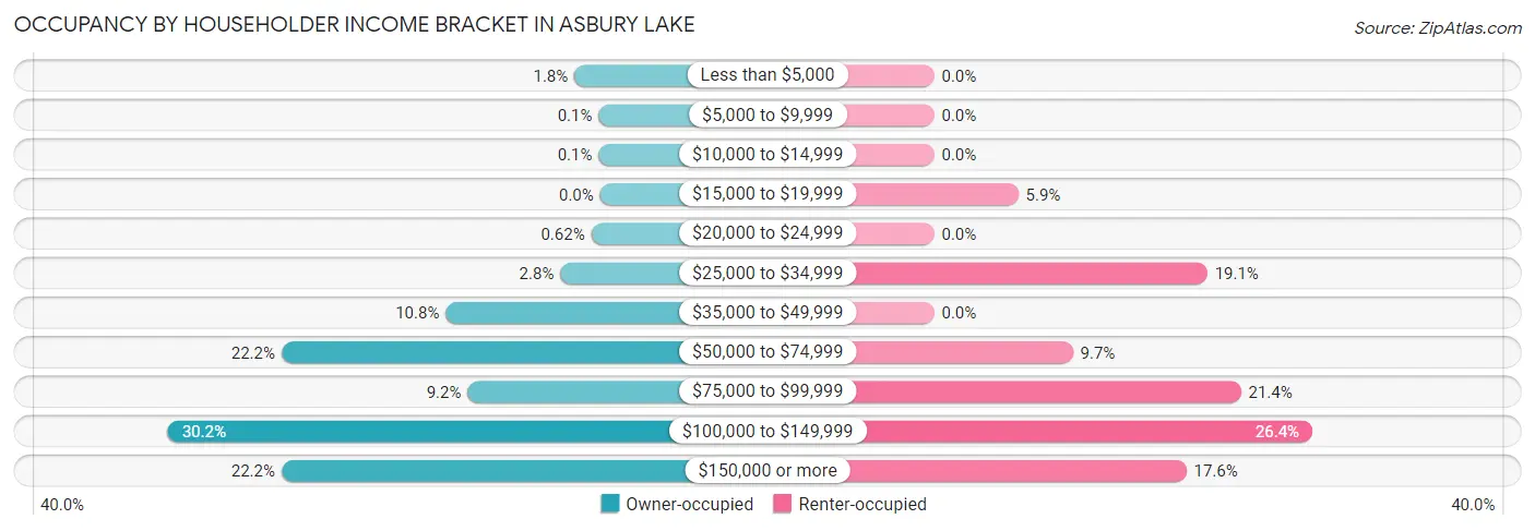 Occupancy by Householder Income Bracket in Asbury Lake
