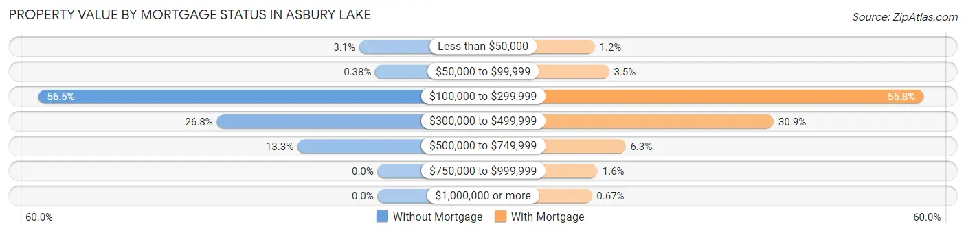 Property Value by Mortgage Status in Asbury Lake