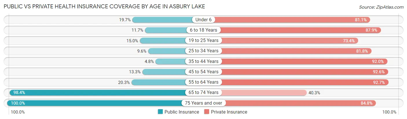 Public vs Private Health Insurance Coverage by Age in Asbury Lake