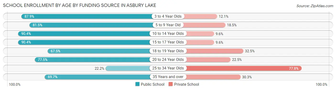 School Enrollment by Age by Funding Source in Asbury Lake