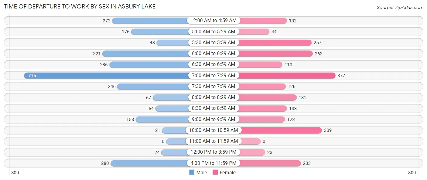Time of Departure to Work by Sex in Asbury Lake