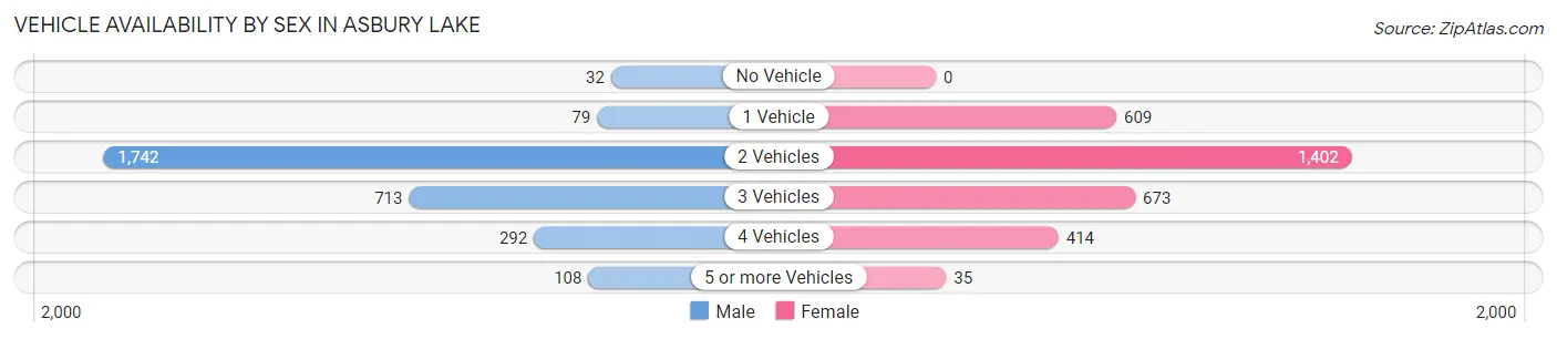 Vehicle Availability by Sex in Asbury Lake