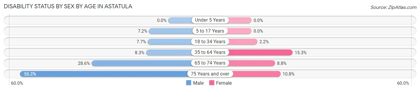 Disability Status by Sex by Age in Astatula