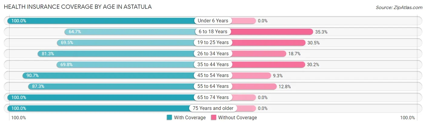 Health Insurance Coverage by Age in Astatula