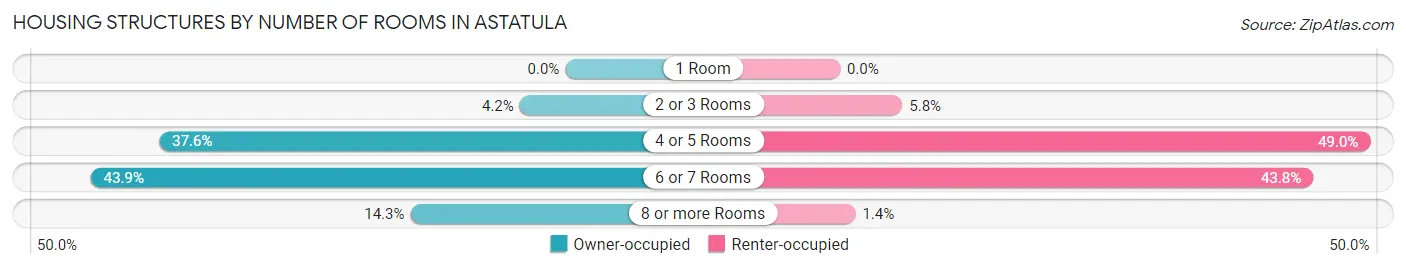 Housing Structures by Number of Rooms in Astatula