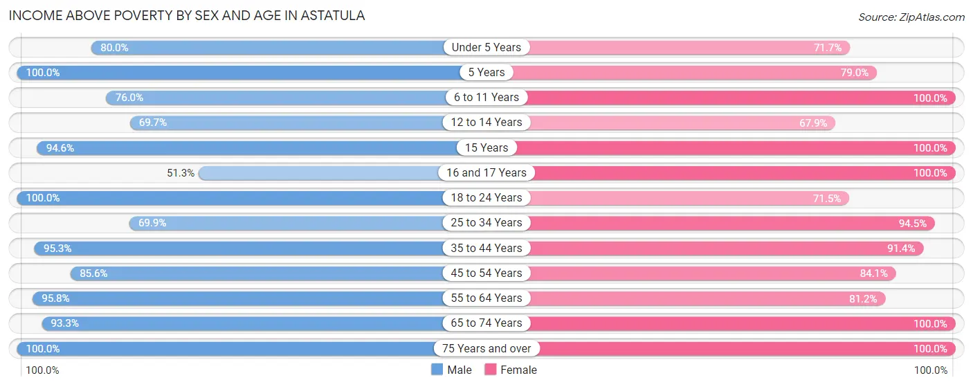 Income Above Poverty by Sex and Age in Astatula