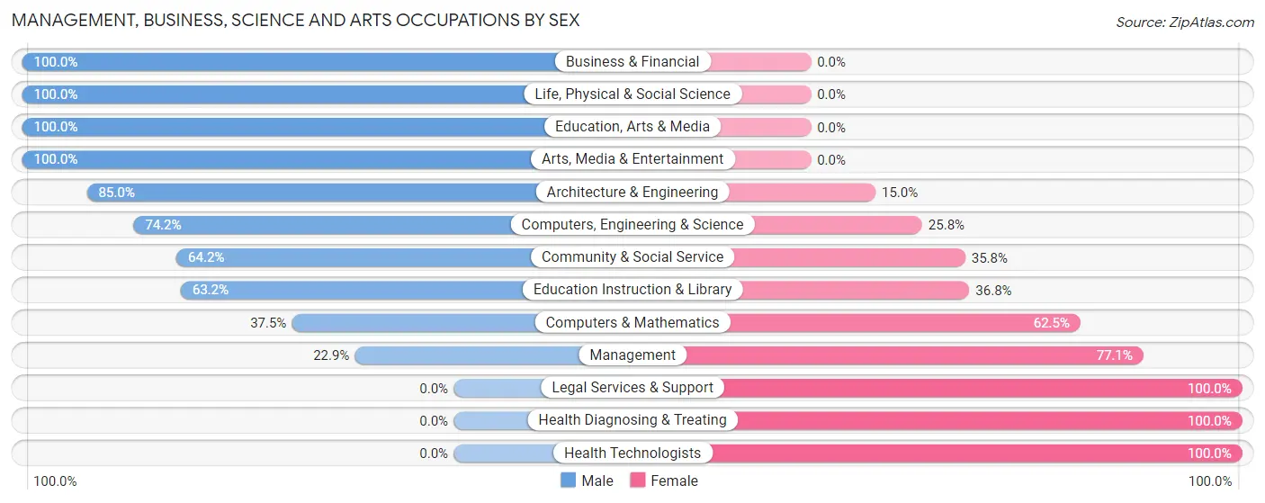 Management, Business, Science and Arts Occupations by Sex in Astatula