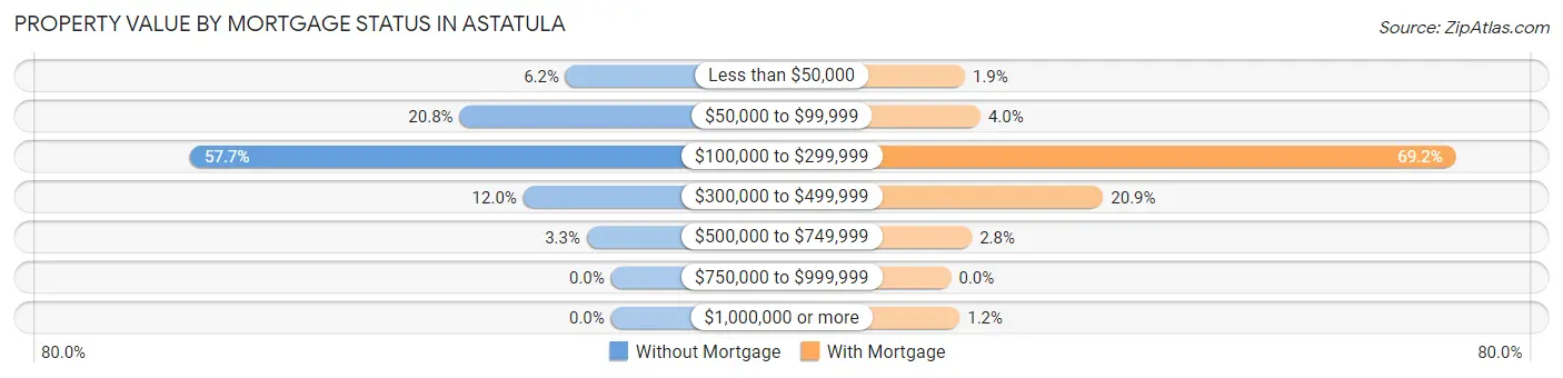 Property Value by Mortgage Status in Astatula
