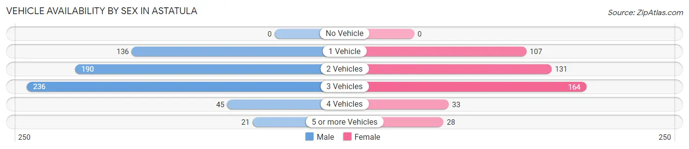 Vehicle Availability by Sex in Astatula