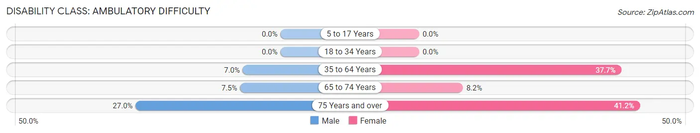 Disability in Astor: <span>Ambulatory Difficulty</span>