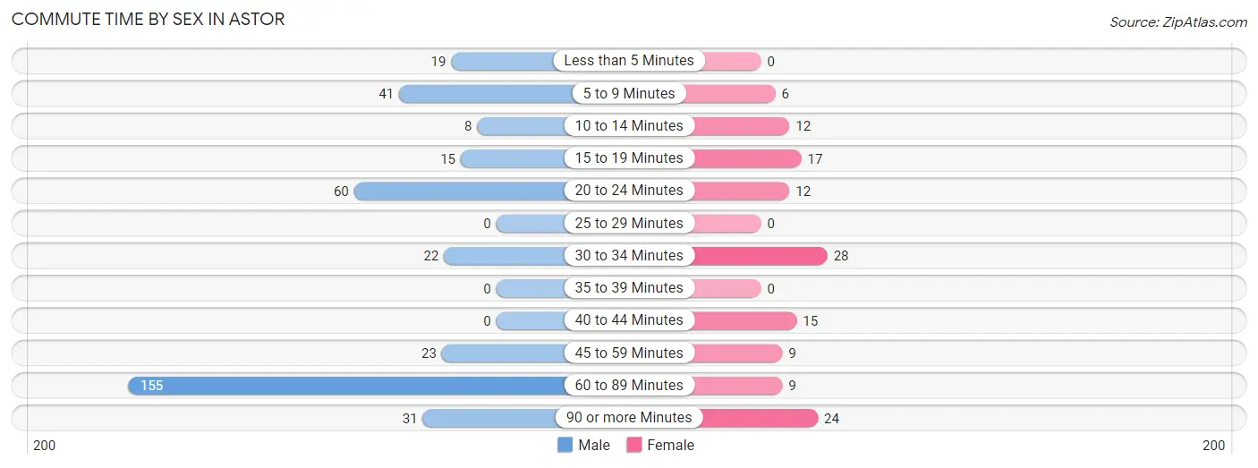 Commute Time by Sex in Astor