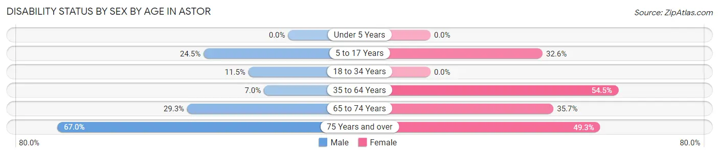 Disability Status by Sex by Age in Astor