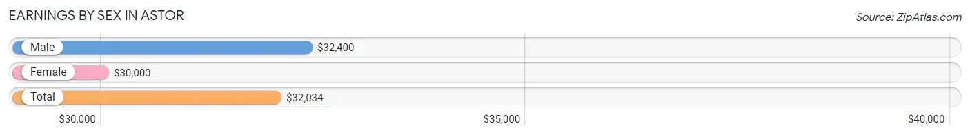 Earnings by Sex in Astor