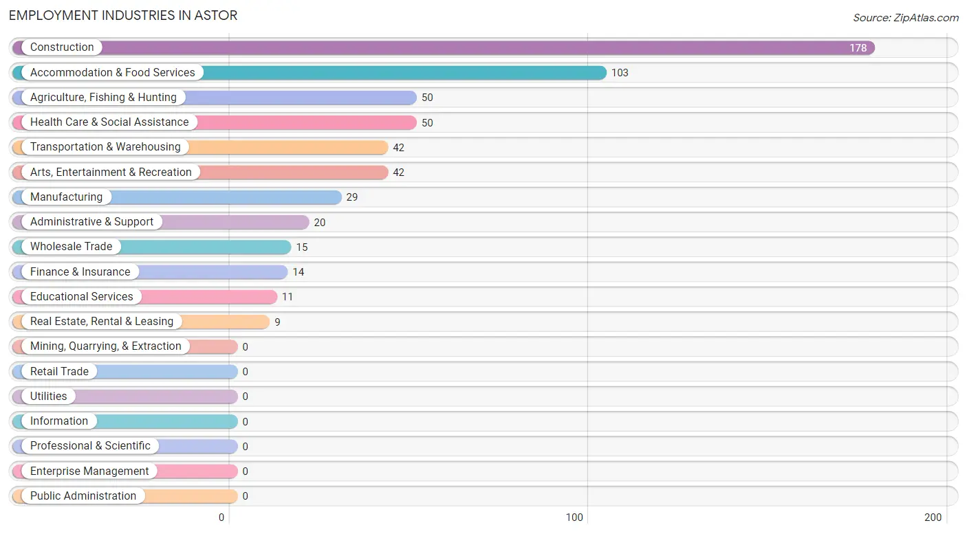 Employment Industries in Astor