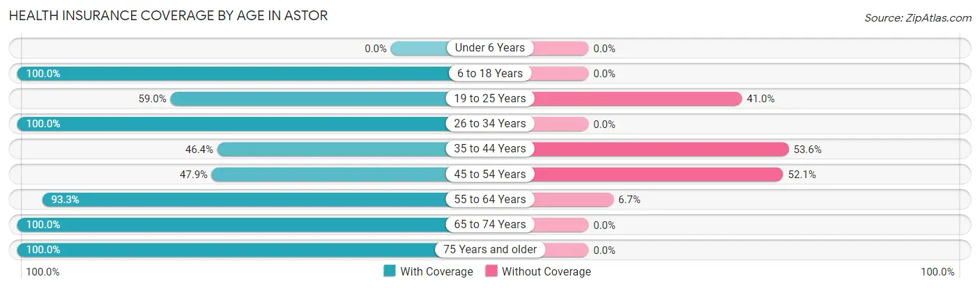 Health Insurance Coverage by Age in Astor