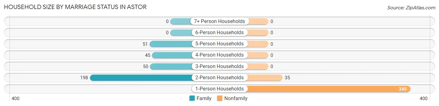 Household Size by Marriage Status in Astor