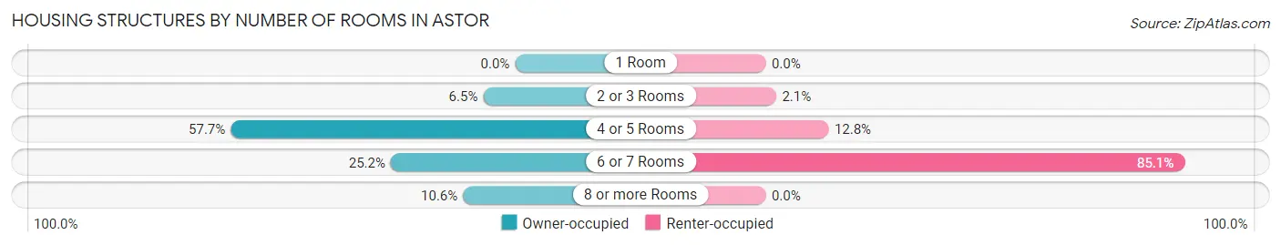 Housing Structures by Number of Rooms in Astor