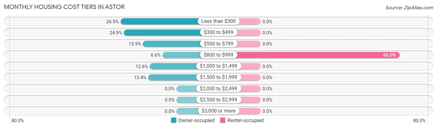 Monthly Housing Cost Tiers in Astor