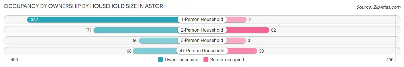 Occupancy by Ownership by Household Size in Astor