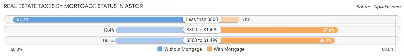 Real Estate Taxes by Mortgage Status in Astor