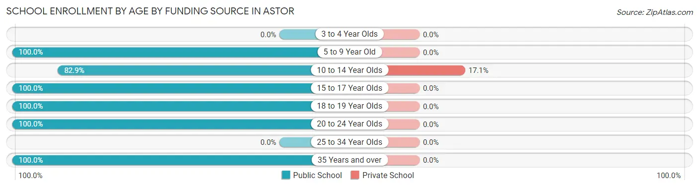 School Enrollment by Age by Funding Source in Astor