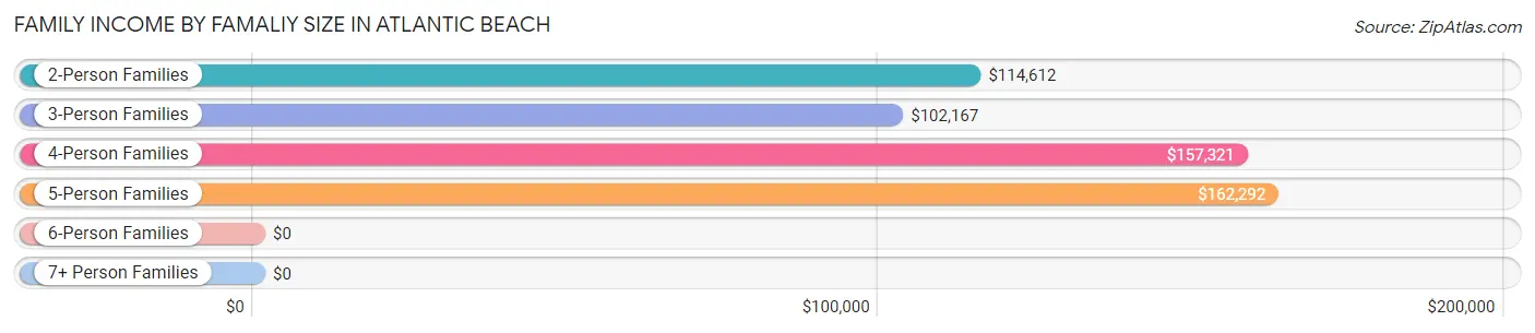 Family Income by Famaliy Size in Atlantic Beach