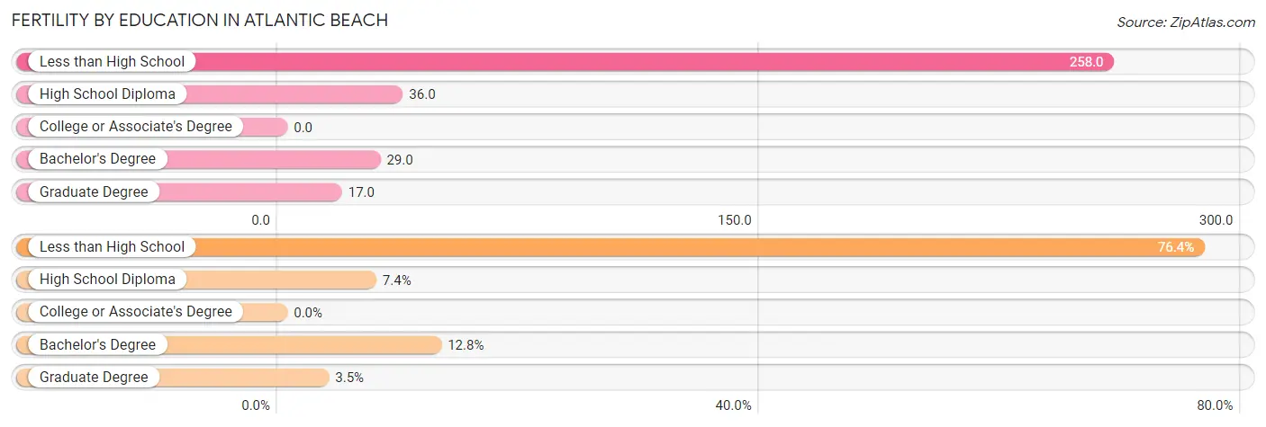 Female Fertility by Education Attainment in Atlantic Beach