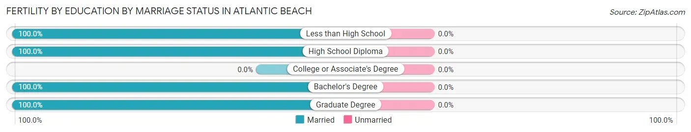 Female Fertility by Education by Marriage Status in Atlantic Beach