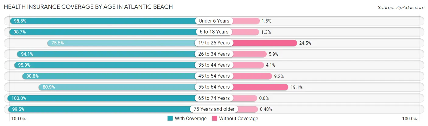 Health Insurance Coverage by Age in Atlantic Beach