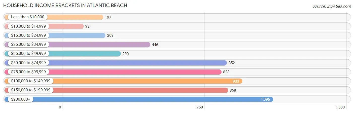 Household Income Brackets in Atlantic Beach