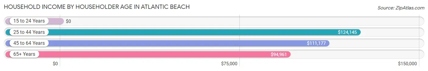 Household Income by Householder Age in Atlantic Beach