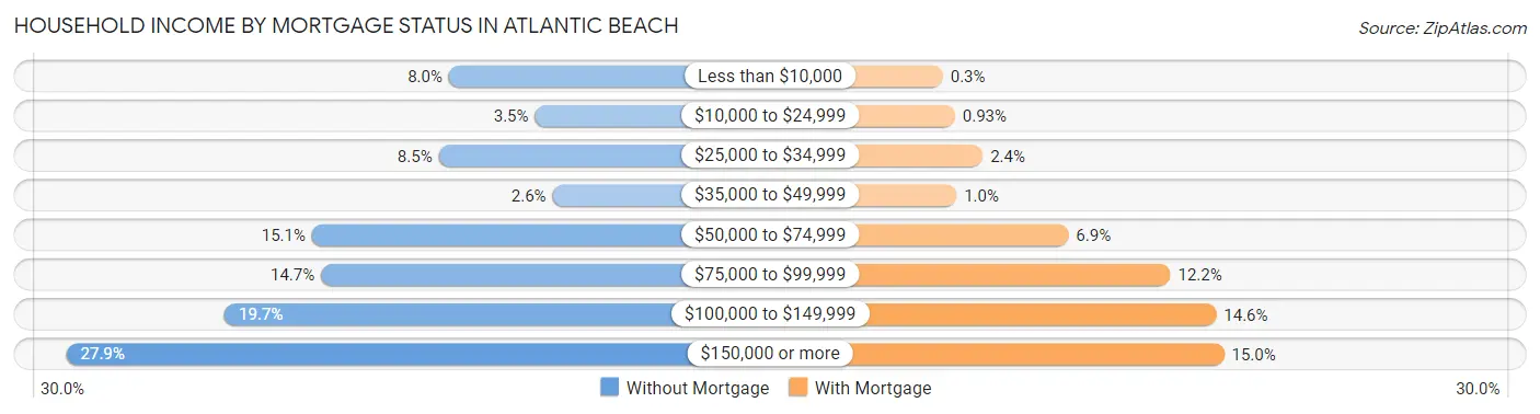 Household Income by Mortgage Status in Atlantic Beach