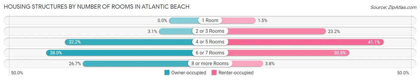 Housing Structures by Number of Rooms in Atlantic Beach