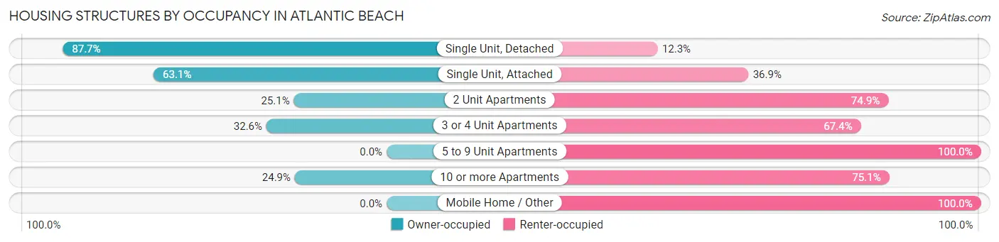 Housing Structures by Occupancy in Atlantic Beach