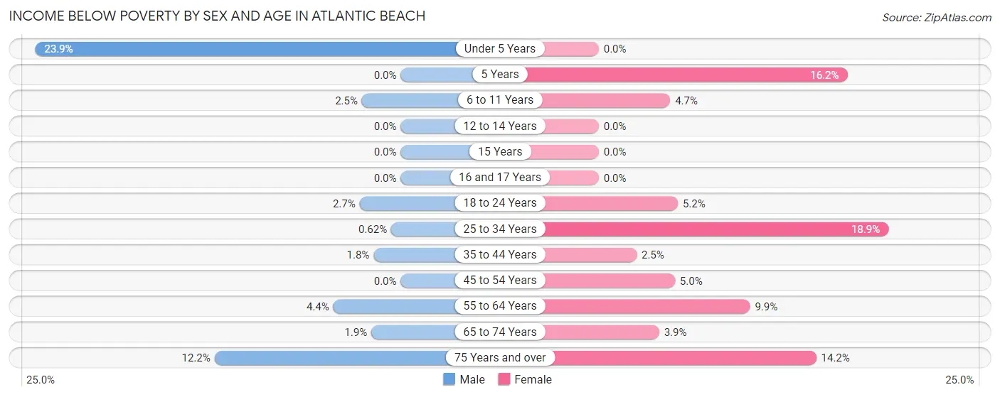 Income Below Poverty by Sex and Age in Atlantic Beach