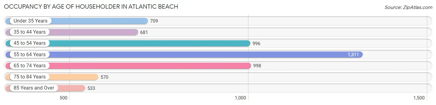 Occupancy by Age of Householder in Atlantic Beach