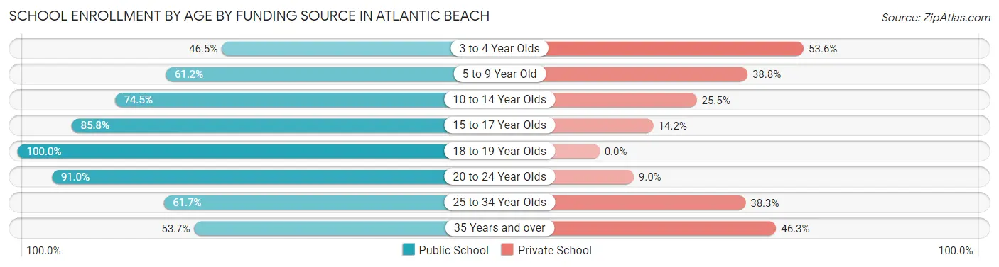 School Enrollment by Age by Funding Source in Atlantic Beach