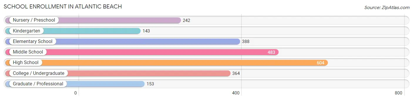 School Enrollment in Atlantic Beach