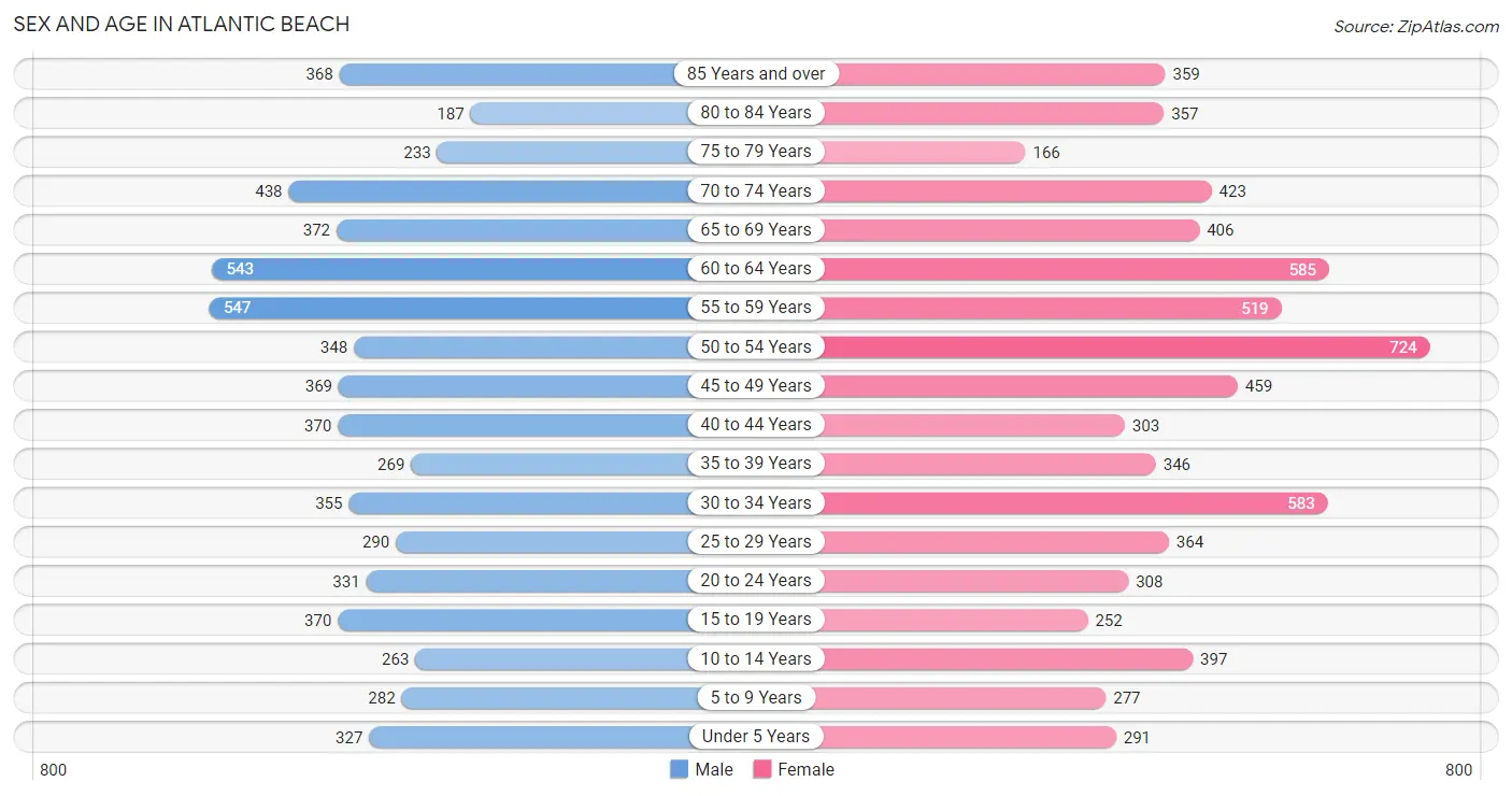 Sex and Age in Atlantic Beach