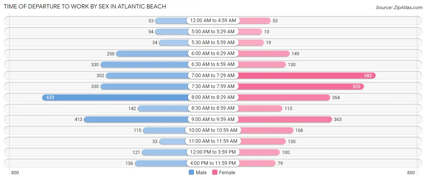 Time of Departure to Work by Sex in Atlantic Beach