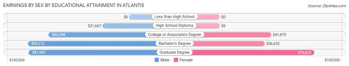 Earnings by Sex by Educational Attainment in Atlantis