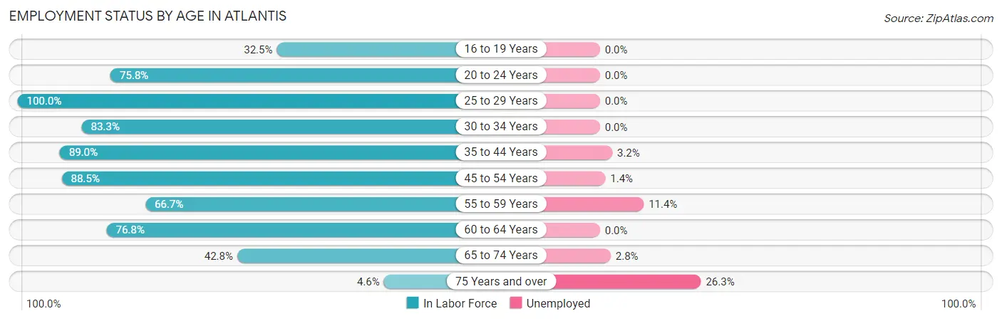 Employment Status by Age in Atlantis