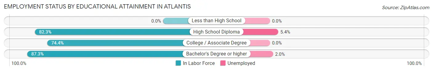 Employment Status by Educational Attainment in Atlantis
