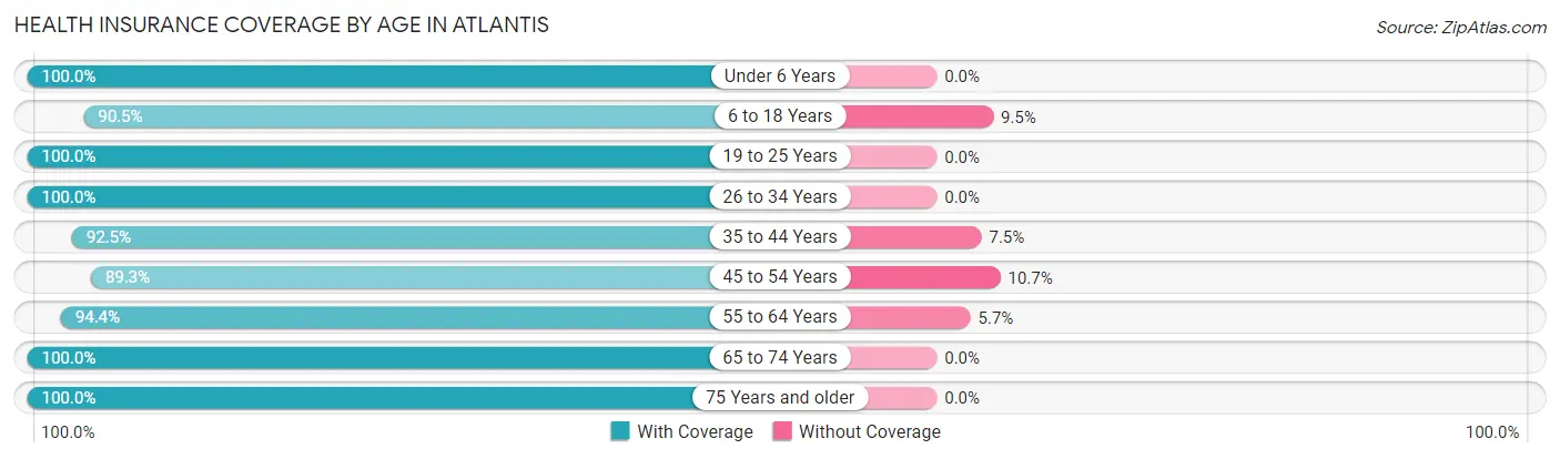 Health Insurance Coverage by Age in Atlantis