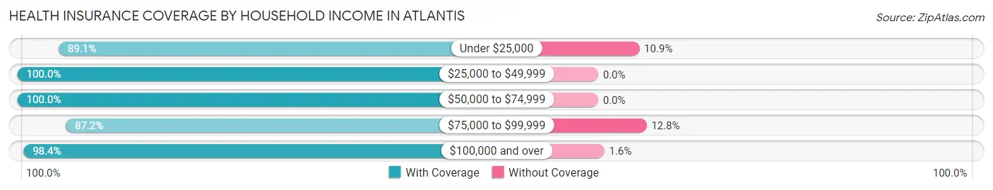 Health Insurance Coverage by Household Income in Atlantis