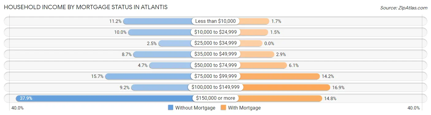 Household Income by Mortgage Status in Atlantis