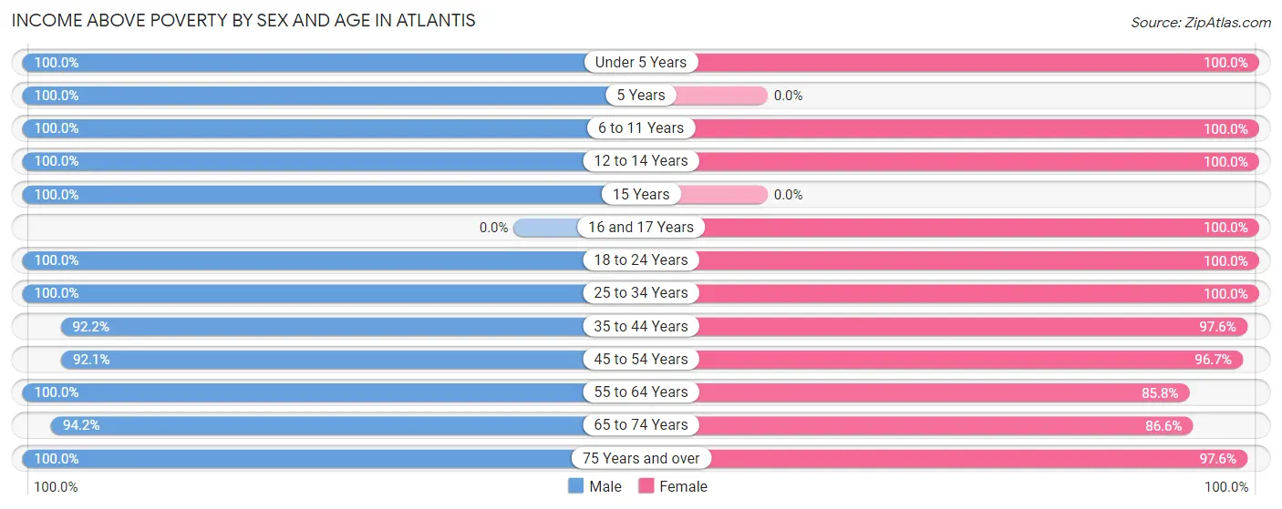 Income Above Poverty by Sex and Age in Atlantis